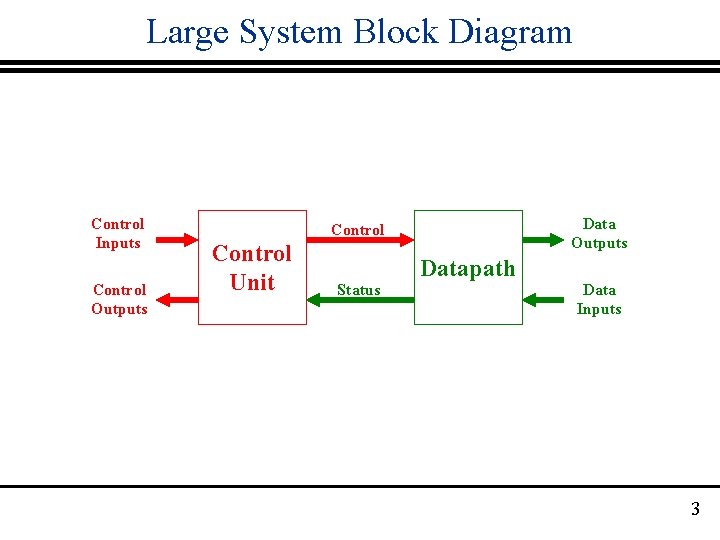 Large System Block Diagram Control Inputs Control Outputs Data Outputs Control Unit Status Datapath