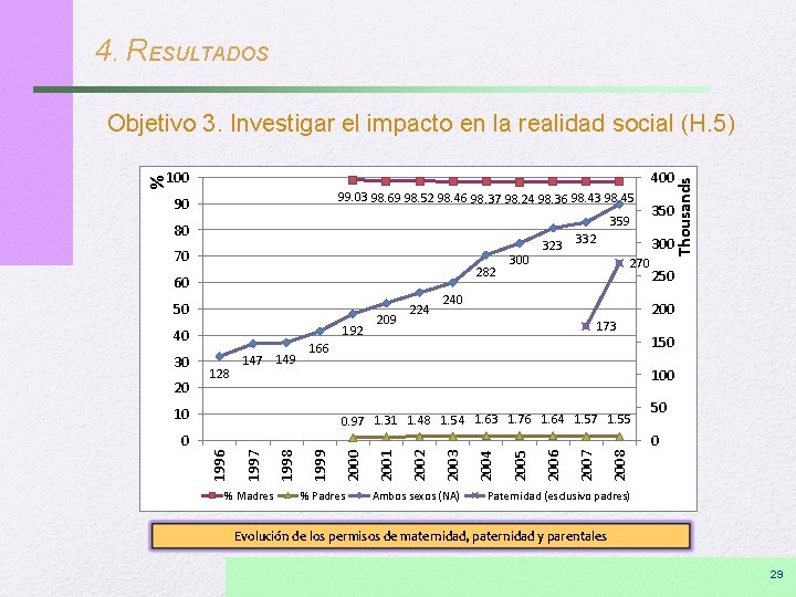 4. RESULTADOS Objetivo 3. Investigar el impacto en la realidad social (H. 5) 99.