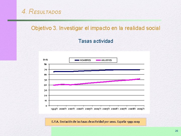 4. RESULTADOS Objetivo 3. Investigar el impacto en la realidad social Tasas actividad En
