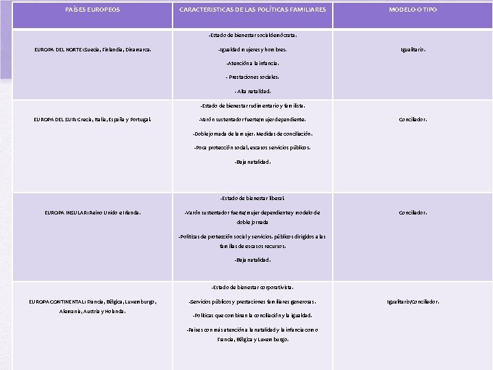 PAÍSES EUROPEOS CARACTERISTICAS DE LAS POLÍTICAS FAMILIARES MODELO O TIPO -Estado de bienestar socialdemócrata.