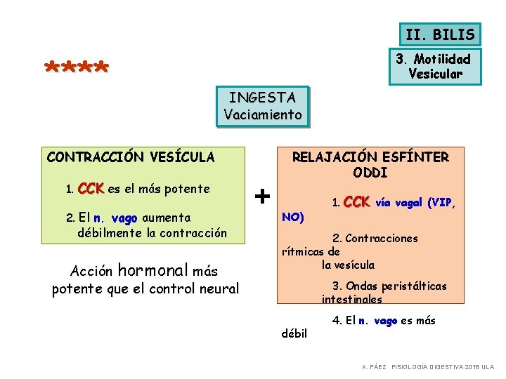 II. BILIS **** 3. Motilidad Vesicular INGESTA Vaciamiento CONTRACCIÓN VESÍCULA 1. CCK es el