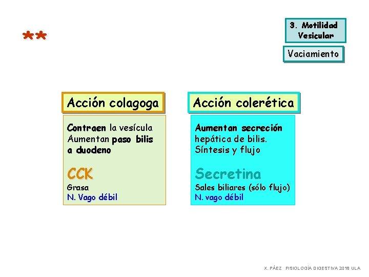 3. Motilidad Vesicular ** Vaciamiento Acción colagoga Acción colerética Contraen la vesícula Aumentan paso