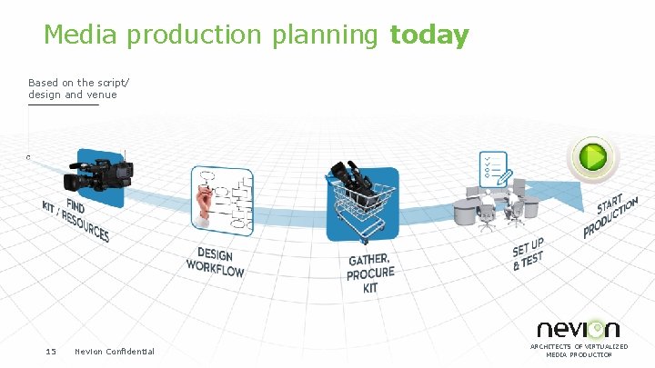 Media production planning today Based on the script/ design and venue 15 Nevion Confidential