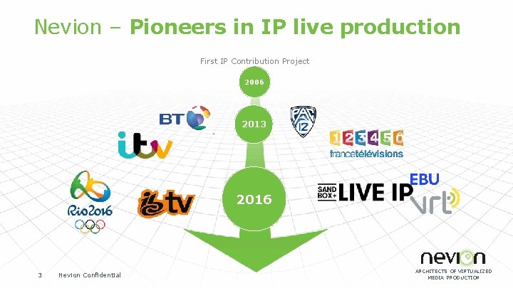 Nevion – Pioneers in IP live production First IP Contribution Project 2006 2013 2016