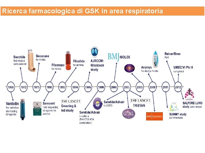 Ricerca farmacologica di GSK in area respiratoria 