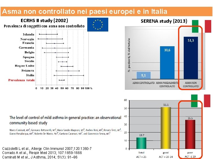 Asma non controllato nei paesi europei e in Italia ECRHS II study (2002) Prevalenza