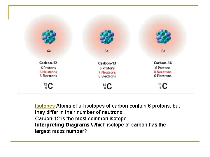 Isotopes Atoms of all isotopes of carbon contain 6 protons, but they differ in