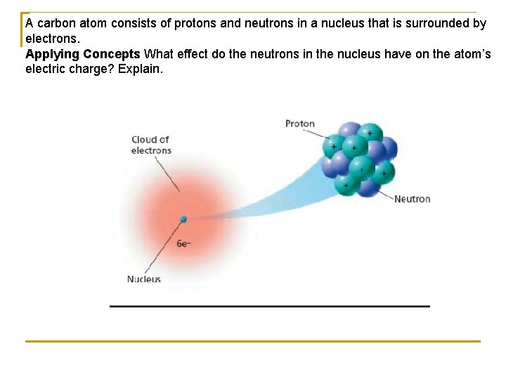 A carbon atom consists of protons and neutrons in a nucleus that is surrounded