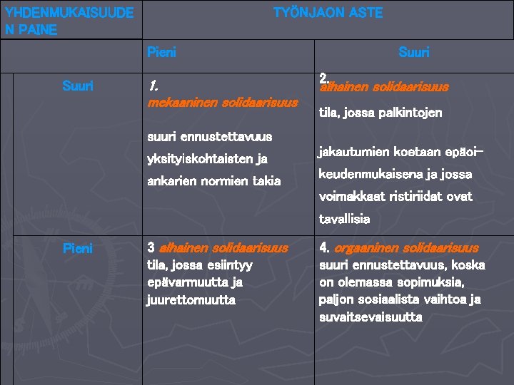 YHDENMUKAISUUDE N PAINE TYÖNJAON ASTE Pieni Suuri 1. mekaaninen solidaarisuus Suuri 2. alhainen solidaarisuus