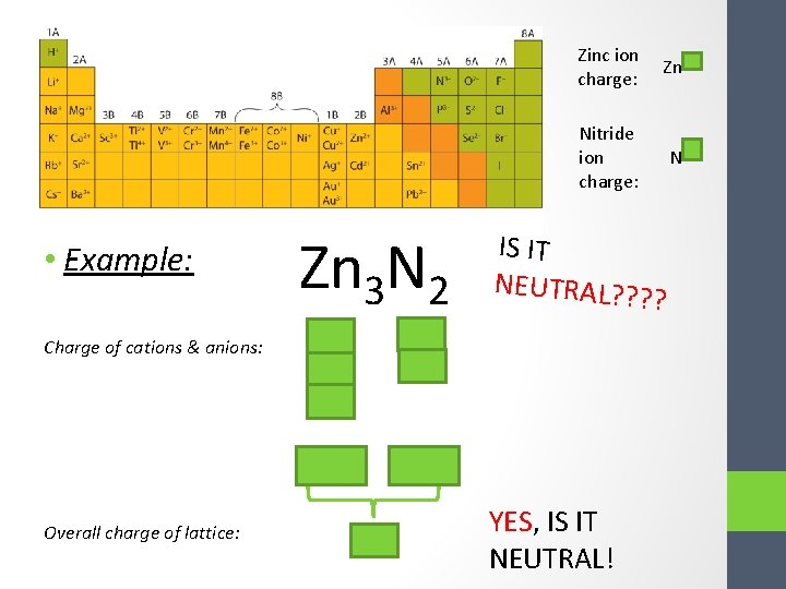 Zinc ion Zn 2+ charge: Nitride ion charge: • Example: Charge of cations &
