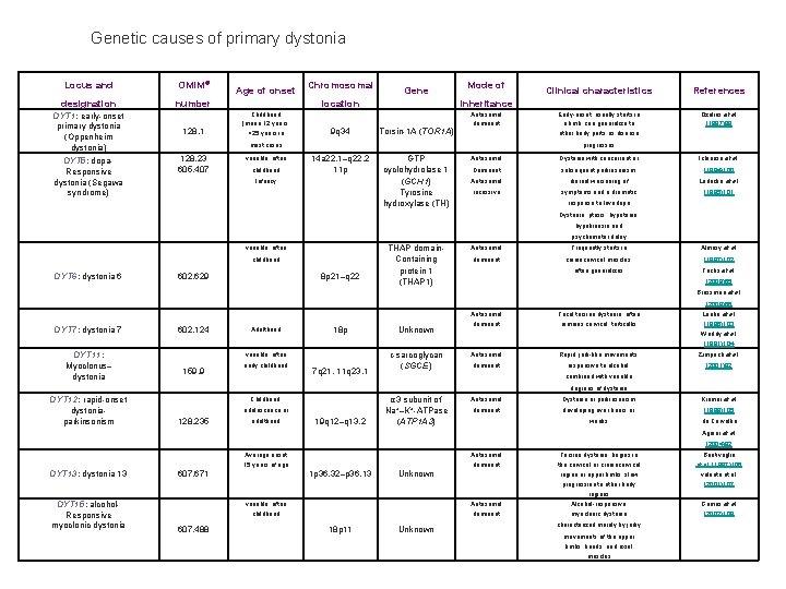 Genetic causes of primary dystonia Locus and OMIM® designation number DYT 1: early-onset primary