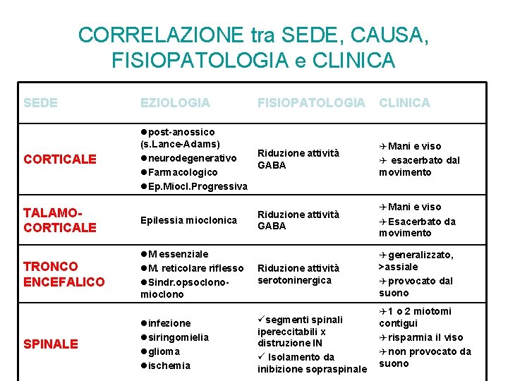 CORRELAZIONE tra SEDE, CAUSA, FISIOPATOLOGIA e CLINICA SEDE EZIOLOGIA CORTICALE lpost-anossico (s. Lance-Adams) Riduzione