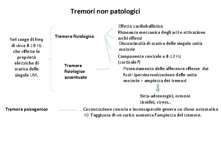 Tremori non patologici Nel range di freq di circa 8 -10 Hz che riflette