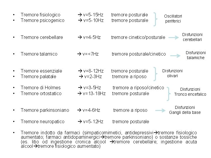 Classificazione clinica del tremore: • Tremore fisiologico ν=5 -15 Hz tremore posturale • Tremore