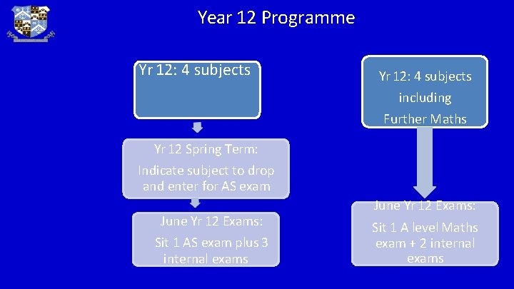 Year 12 Programme Yr 12: 4 subjects including Further Maths Yr 12 Spring Term: