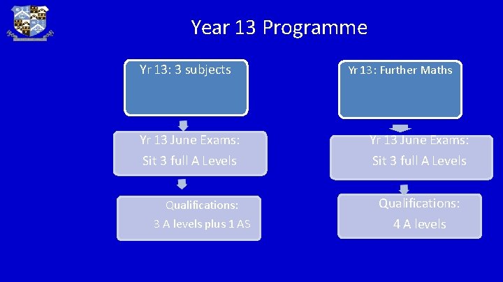 Year 13 Programme Yr 13: 3 subjects Yr 13: Further Maths Yr 13 June