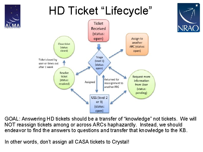 HD Ticket “Lifecycle” GOAL: Answering HD tickets should be a transfer of “knowledge” not