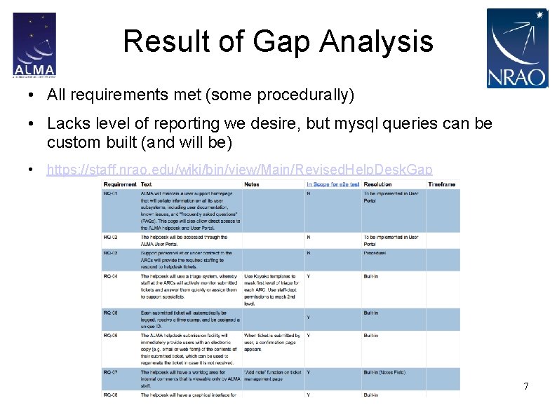 Result of Gap Analysis • All requirements met (some procedurally) • Lacks level of
