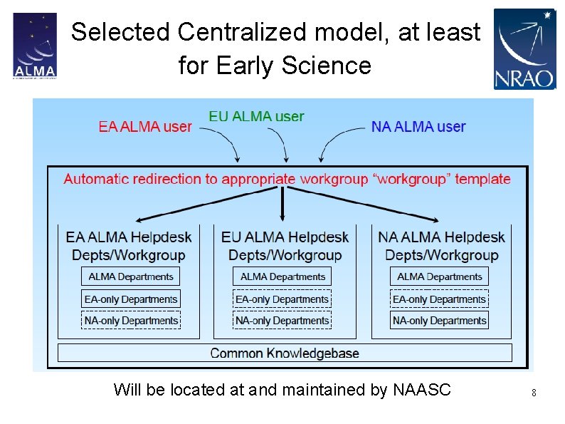 Selected Centralized model, at least for Early Science Will be located at and maintained