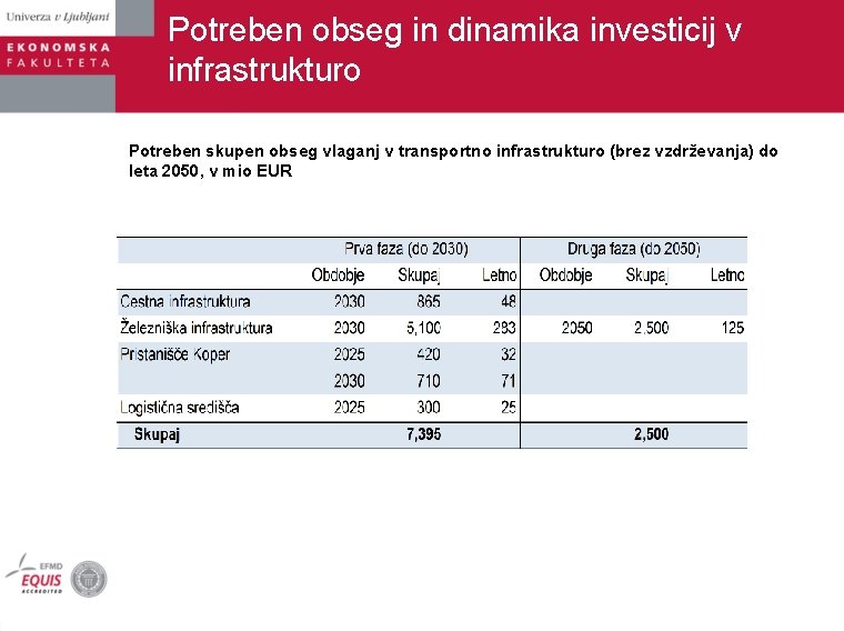 Potreben obseg in dinamika investicij v infrastrukturo Potreben skupen obseg vlaganj v transportno infrastrukturo