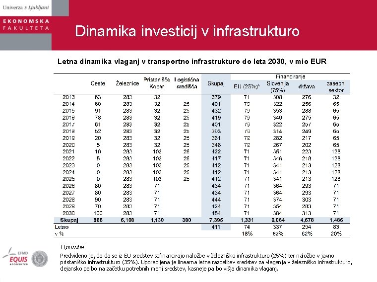 Dinamika investicij v infrastrukturo Letna dinamika vlaganj v transportno infrastrukturo do leta 2030, v