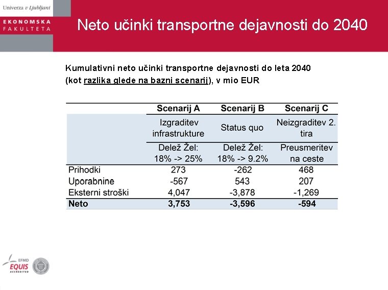 Neto učinki transportne dejavnosti do 2040 Kumulativni neto učinki transportne dejavnosti do leta 2040