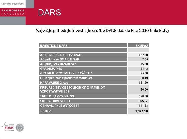 DARS Največje prihodnje investicije družbe DARS d. d. do leta 2030 (mio EUR) INVESTICIJE