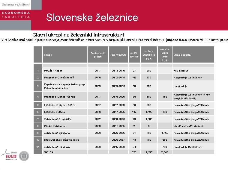 Slovenske železnice Glavni ukrepi na železniški infrastrukturi Vir: Analiza možnosti in potreb razvoja javne