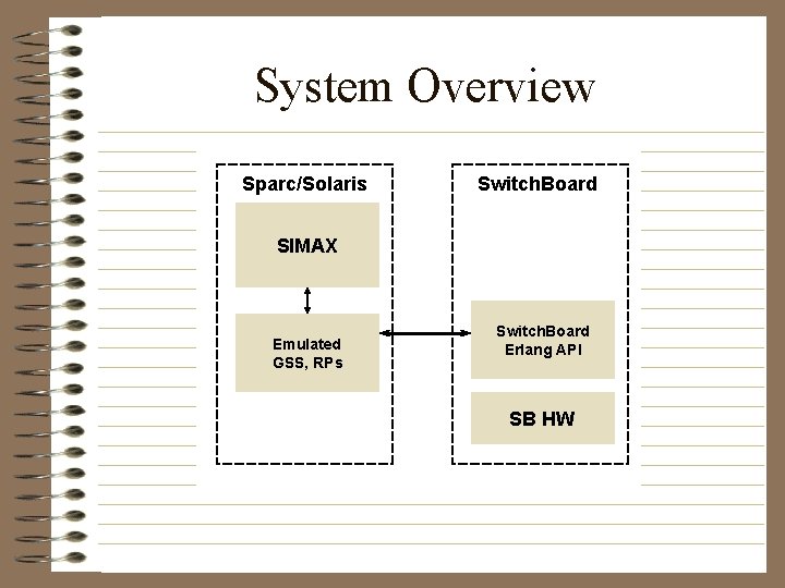 System Overview Sparc/Solaris Switch. Board SIMAX Emulated GSS, RPs Switch. Board Erlang API SB