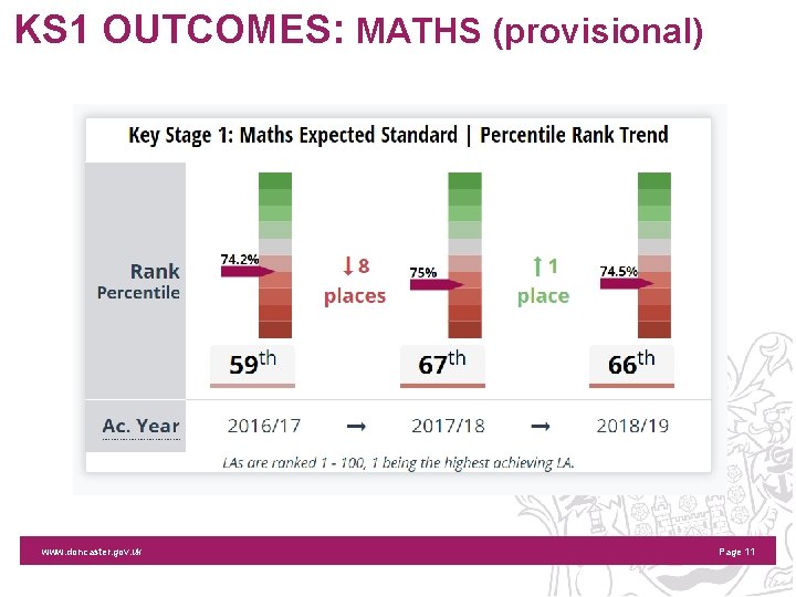 KS 1 OUTCOMES: MATHS (provisional) www. doncaster. gov. uk Page 11 