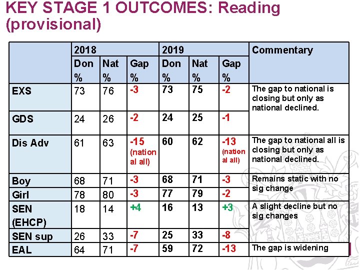 KEY STAGE 1 OUTCOMES: Reading (provisional) GDS 2018 Don % 73 24 Nat %
