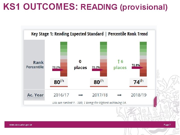 KS 1 OUTCOMES: READING (provisional) www. doncaster. gov. uk Page 7 