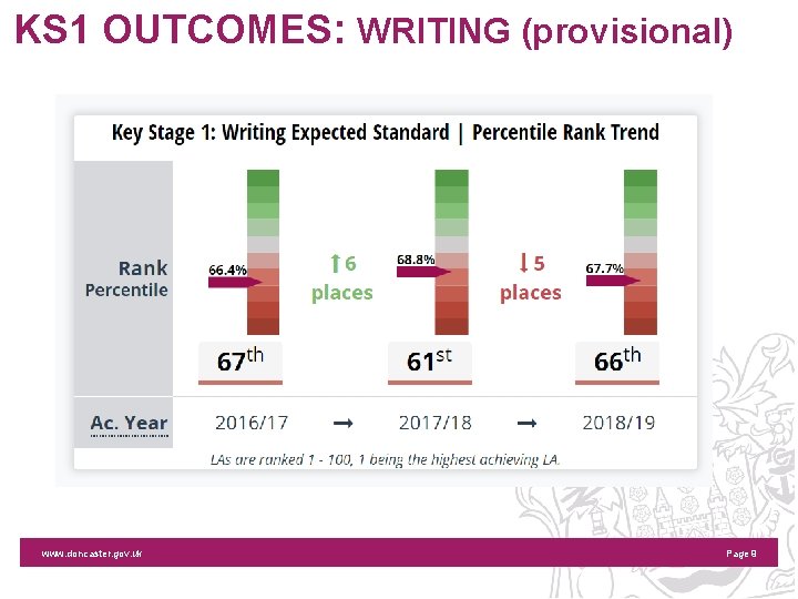 KS 1 OUTCOMES: WRITING (provisional) www. doncaster. gov. uk Page 9 