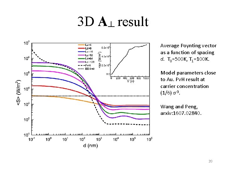 3 D A┴ result Average Poynting vector as a function of spacing d. T