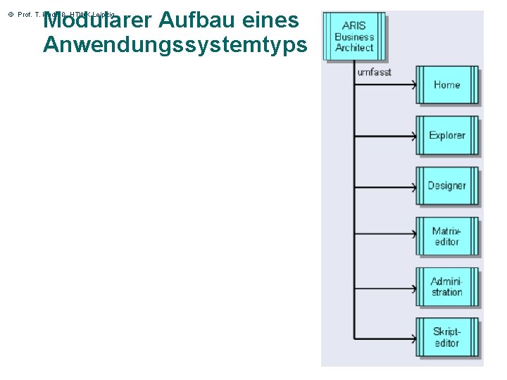 Modularer Aufbau eines Anwendungssystemtyps © Prof. T. Kudraß, HTWK Leipzig 10 