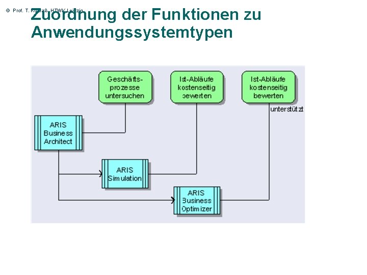 Zuordnung der Funktionen zu Anwendungssystemtypen © Prof. T. Kudraß, HTWK Leipzig 12 