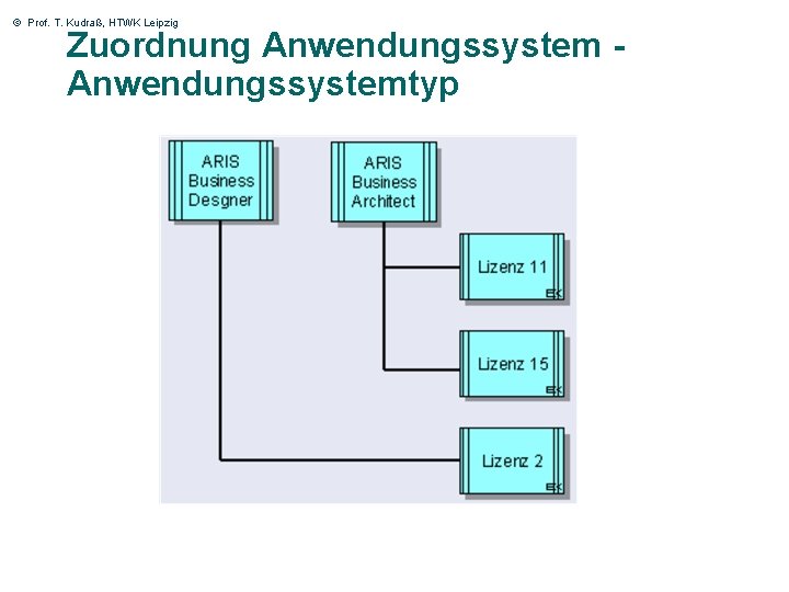 © Prof. T. Kudraß, HTWK Leipzig Zuordnung Anwendungssystemtyp 15 