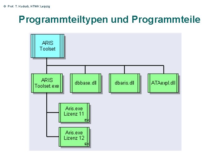 © Prof. T. Kudraß, HTWK Leipzig Programmteiltypen und Programmteile 16 
