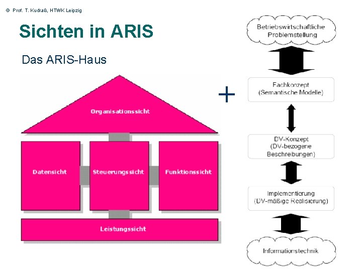 © Prof. T. Kudraß, HTWK Leipzig Sichten in ARIS Das ARIS-Haus + 2 © Prof. T. Kudraß, HTWK Leipzig Sichten in ARIS Das ARIS-Haus + 2