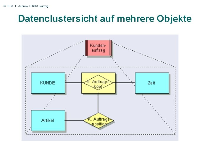 © Prof. T. Kudraß, HTWK Leipzig Datenclustersicht auf mehrere Objekte 22 © Prof. T. Kudraß, HTWK Leipzig Datenclustersicht auf mehrere Objekte 22