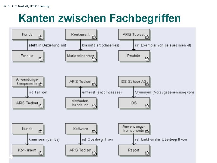 © Prof. T. Kudraß, HTWK Leipzig Kanten zwischen Fachbegriffen 24 © Prof. T. Kudraß, HTWK Leipzig Kanten zwischen Fachbegriffen 24