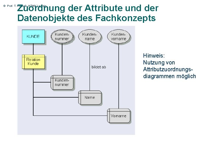 Zuordnung der Attribute und der Datenobjekte des Fachkonzepts © Prof. T. Kudraß, HTWK Leipzig