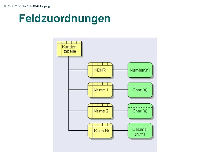 © Prof. T. Kudraß, HTWK Leipzig Feldzuordnungen 30 