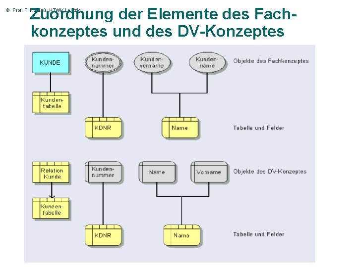 Zuordnung der Elemente des Fachkonzeptes und des DV-Konzeptes © Prof. T. Kudraß, HTWK Leipzig