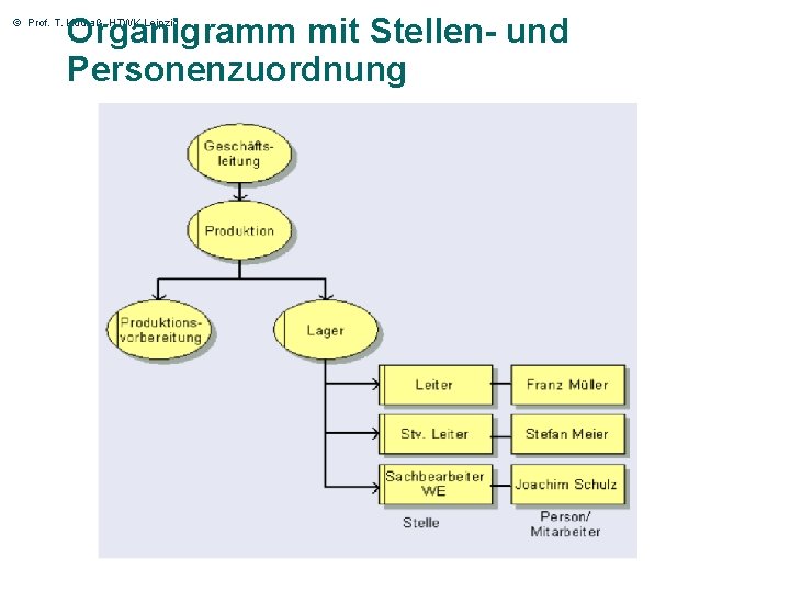 Organigramm mit Stellen- und Personenzuordnung © Prof. T. Kudraß, HTWK Leipzig 37 