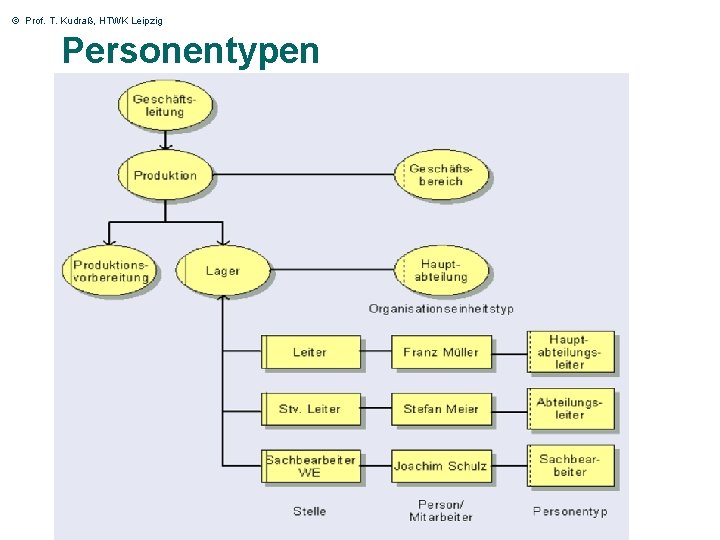 © Prof. T. Kudraß, HTWK Leipzig Personentypen 38 © Prof. T. Kudraß, HTWK Leipzig Personentypen 38