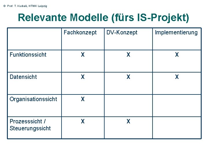 © Prof. T. Kudraß, HTWK Leipzig Relevante Modelle (fürs IS-Projekt) Fachkonzept DV-Konzept Implementierung Funktionssicht © Prof. T. Kudraß, HTWK Leipzig Relevante Modelle (fürs IS-Projekt) Fachkonzept DV-Konzept Implementierung Funktionssicht