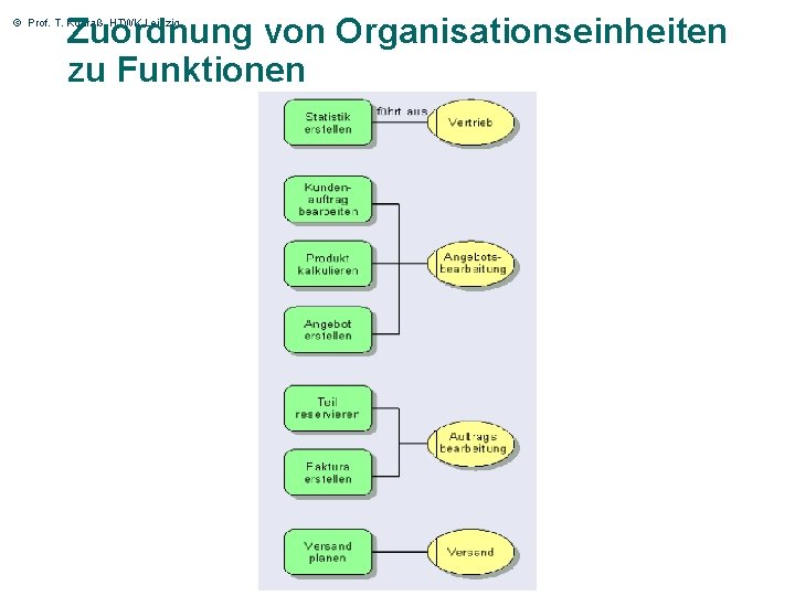 Zuordnung von Organisationseinheiten zu Funktionen © Prof. T. Kudraß, HTWK Leipzig 40 Zuordnung von Organisationseinheiten zu Funktionen © Prof. T. Kudraß, HTWK Leipzig 40