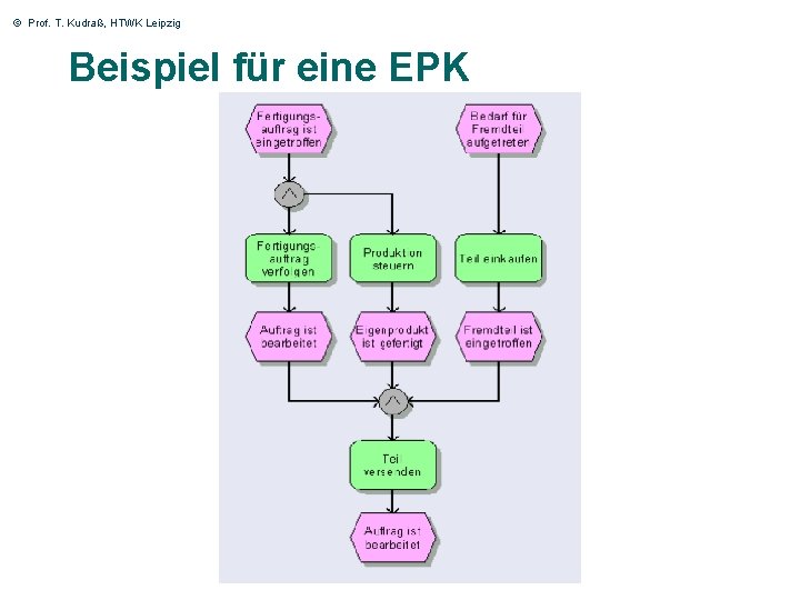 © Prof. T. Kudraß, HTWK Leipzig Beispiel für eine EPK 43 