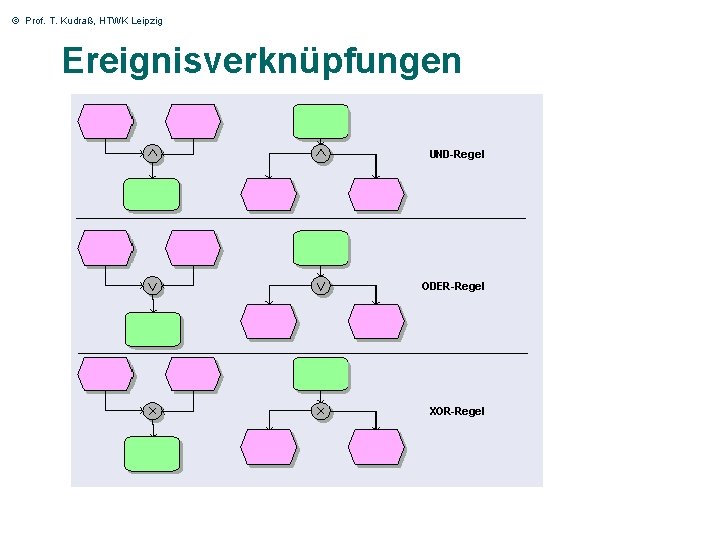 © Prof. T. Kudraß, HTWK Leipzig Ereignisverknüpfungen 45 